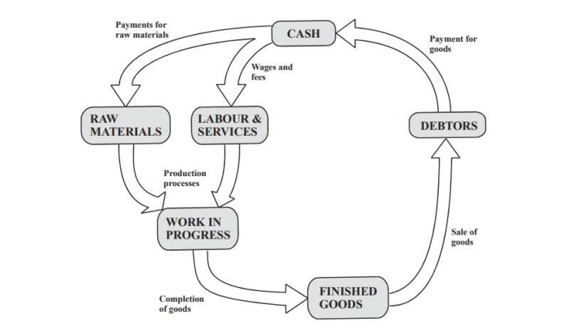 working capital